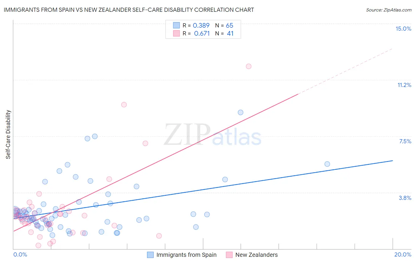 Immigrants from Spain vs New Zealander Self-Care Disability