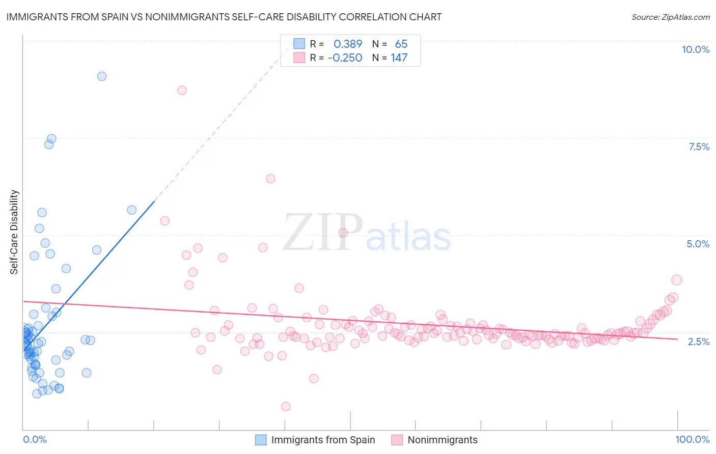 Immigrants from Spain vs Nonimmigrants Self-Care Disability