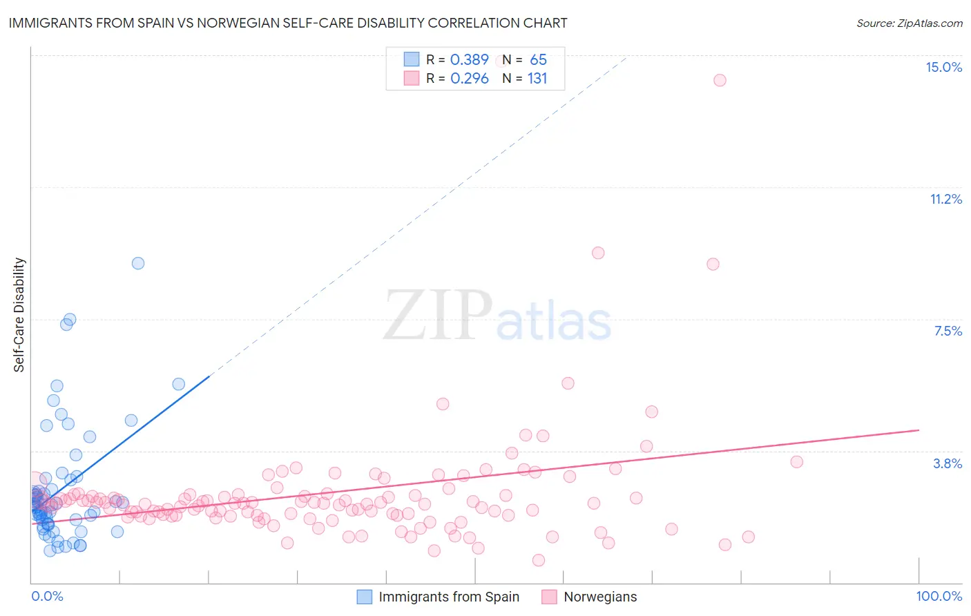 Immigrants from Spain vs Norwegian Self-Care Disability