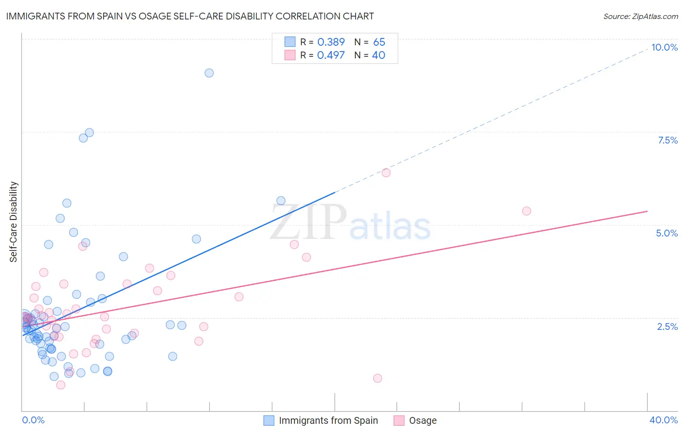 Immigrants from Spain vs Osage Self-Care Disability