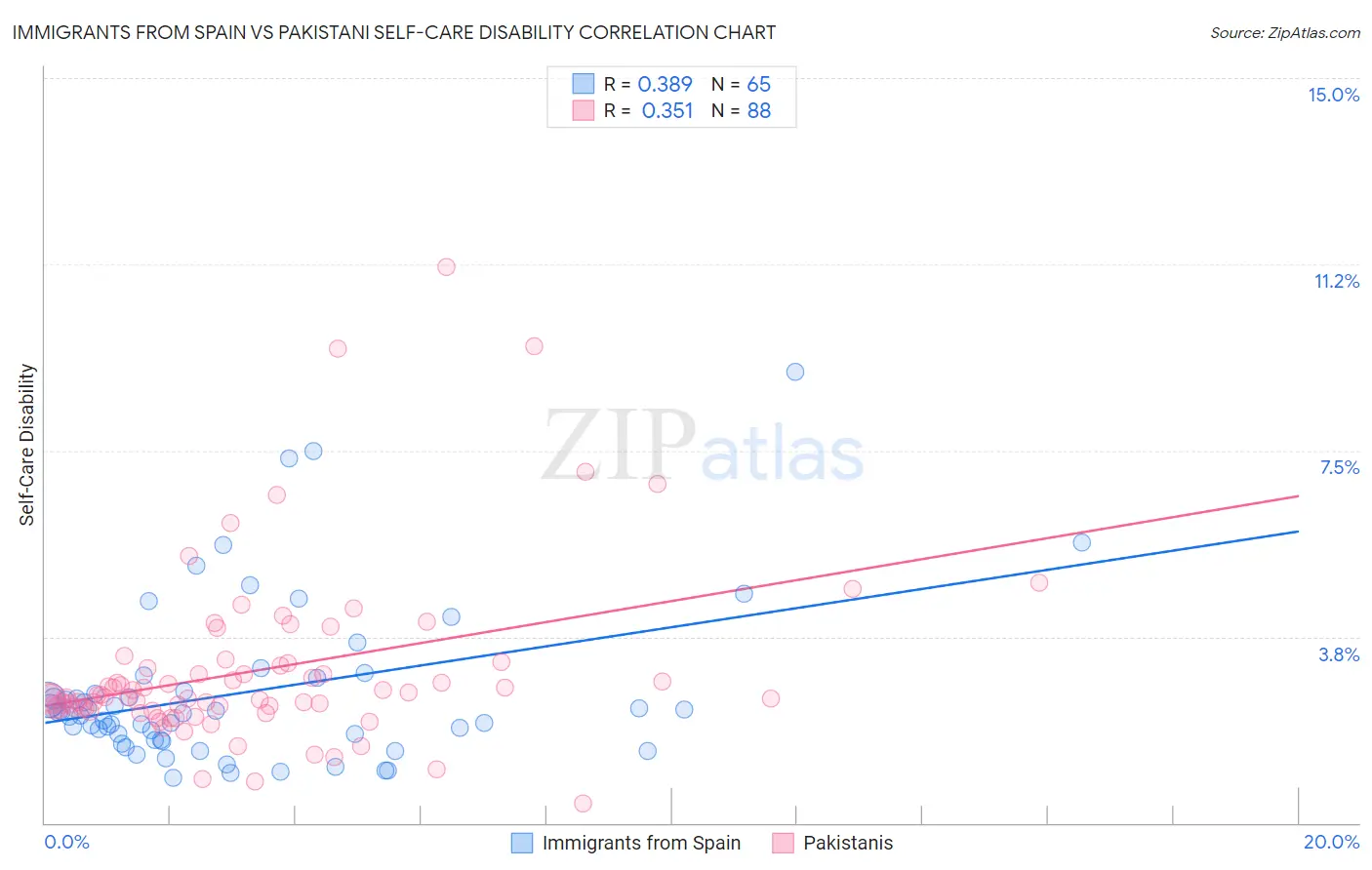 Immigrants from Spain vs Pakistani Self-Care Disability