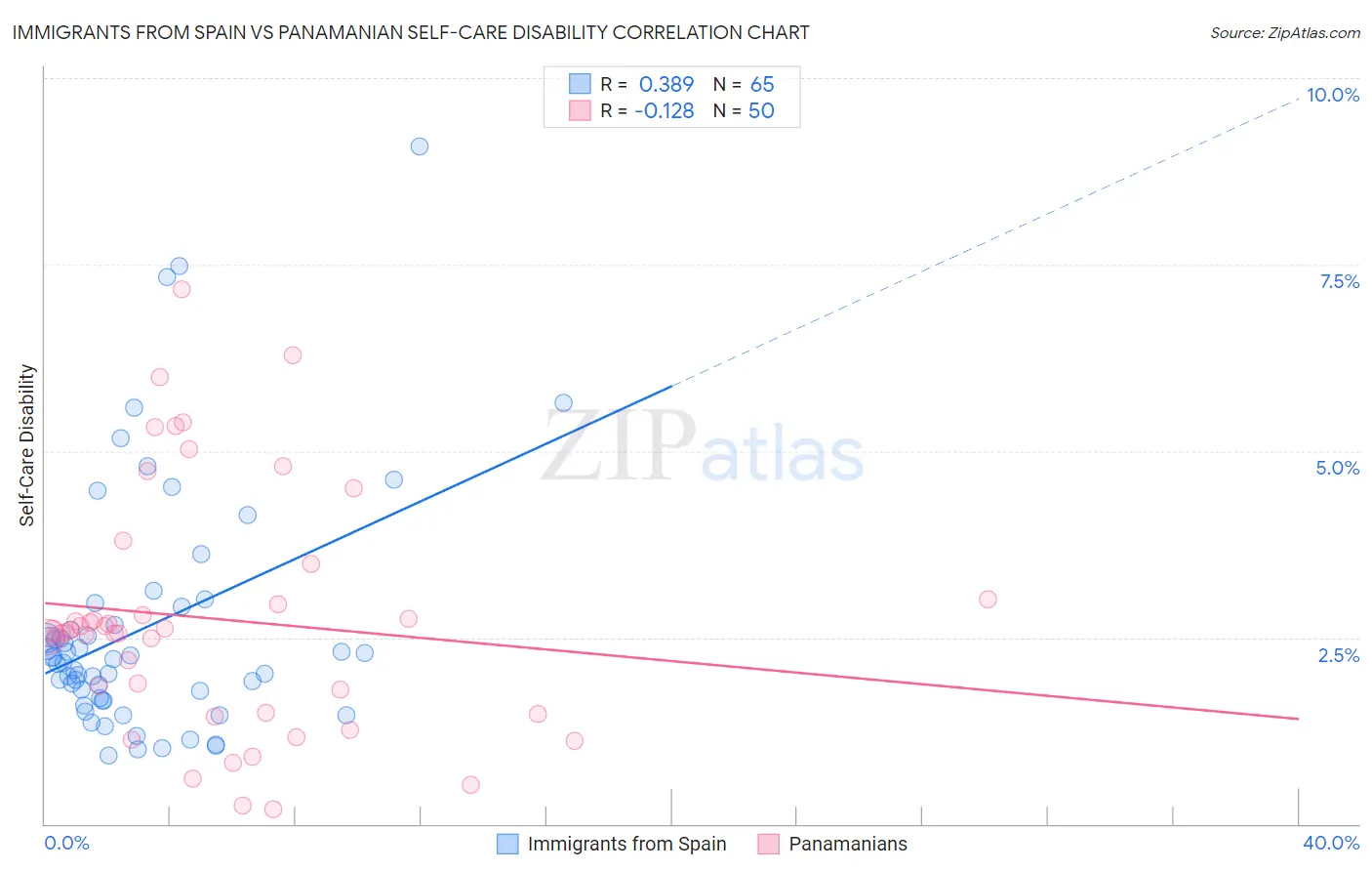 Immigrants from Spain vs Panamanian Self-Care Disability