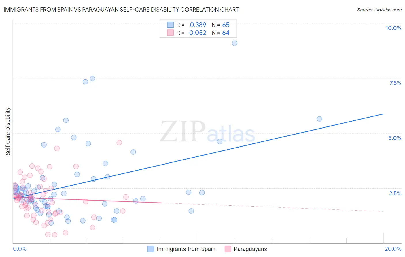 Immigrants from Spain vs Paraguayan Self-Care Disability