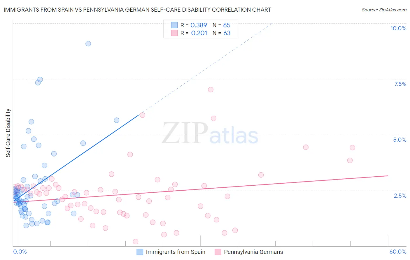 Immigrants from Spain vs Pennsylvania German Self-Care Disability