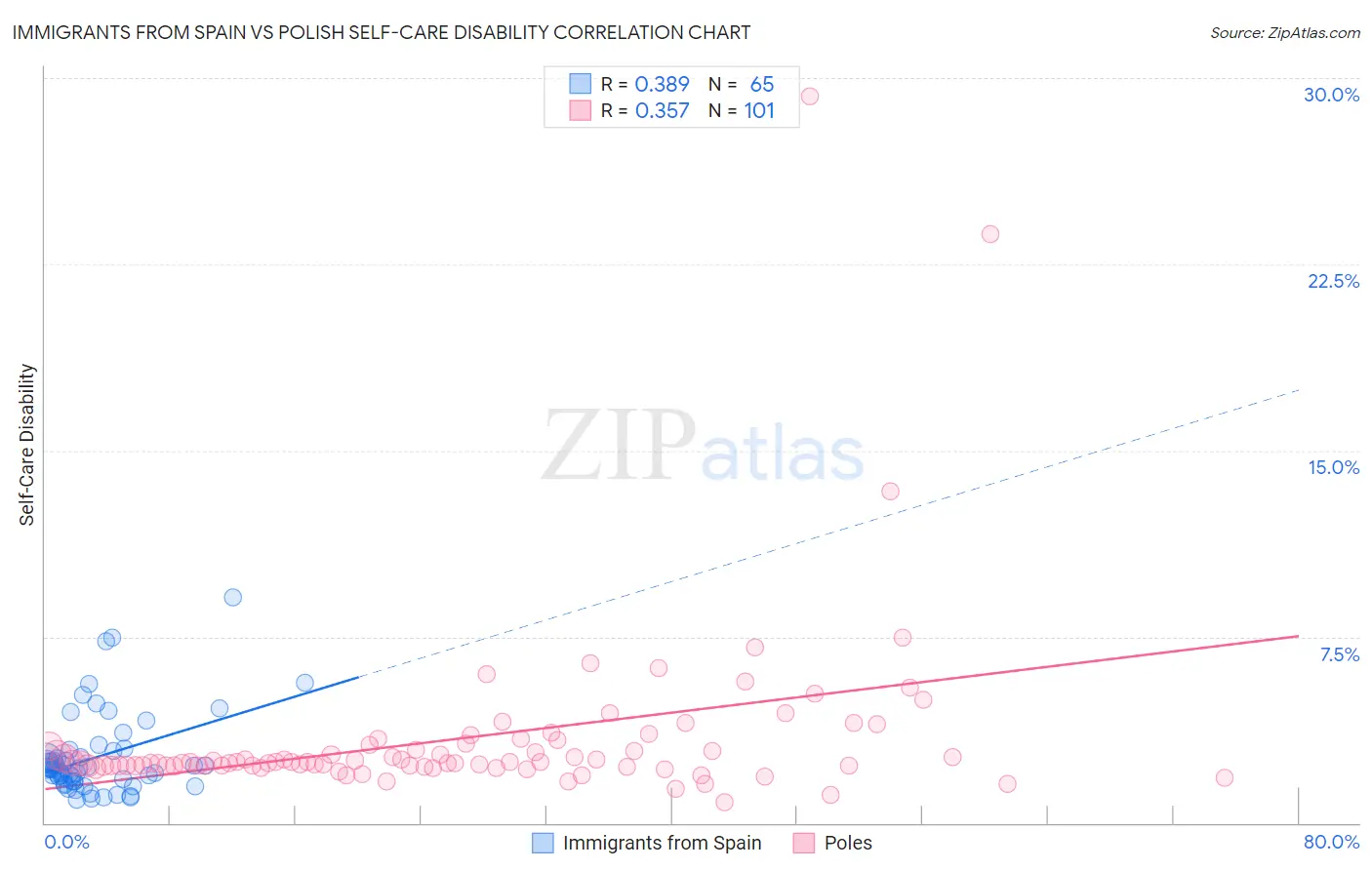 Immigrants from Spain vs Polish Self-Care Disability