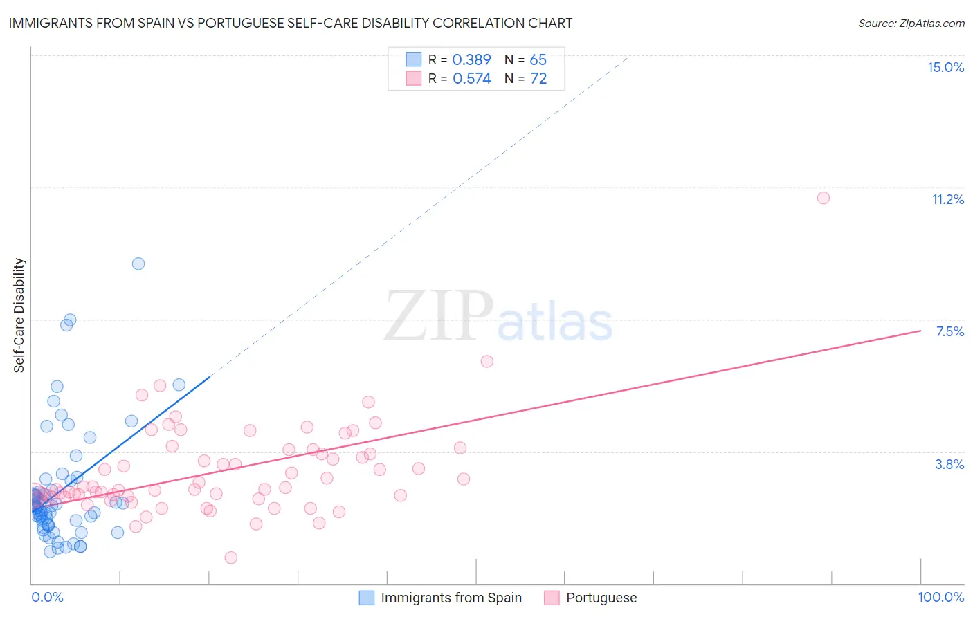 Immigrants from Spain vs Portuguese Self-Care Disability