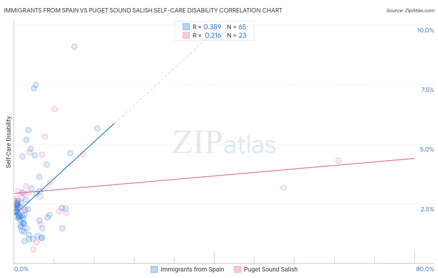 Immigrants from Spain vs Puget Sound Salish Self-Care Disability