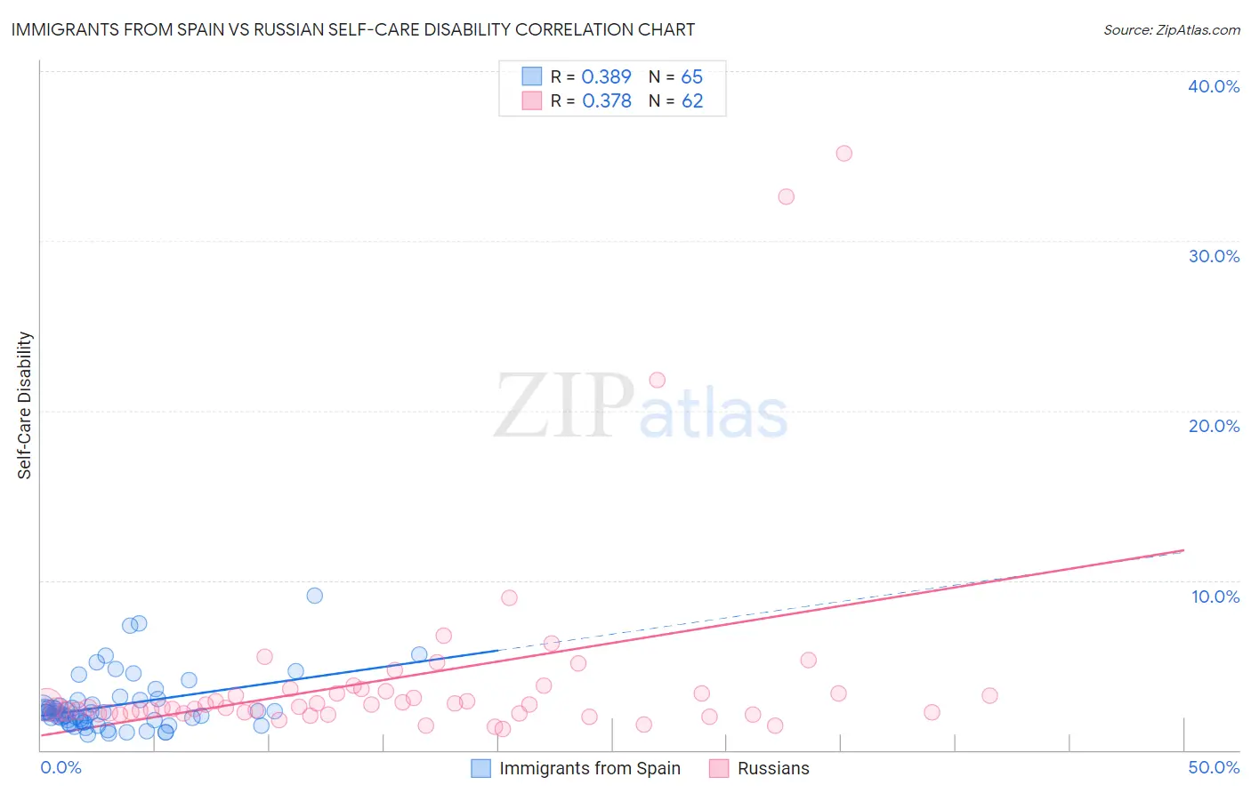 Immigrants from Spain vs Russian Self-Care Disability