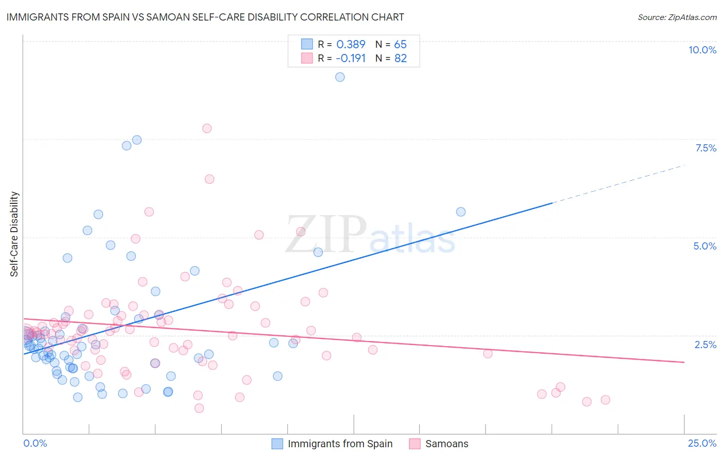 Immigrants from Spain vs Samoan Self-Care Disability