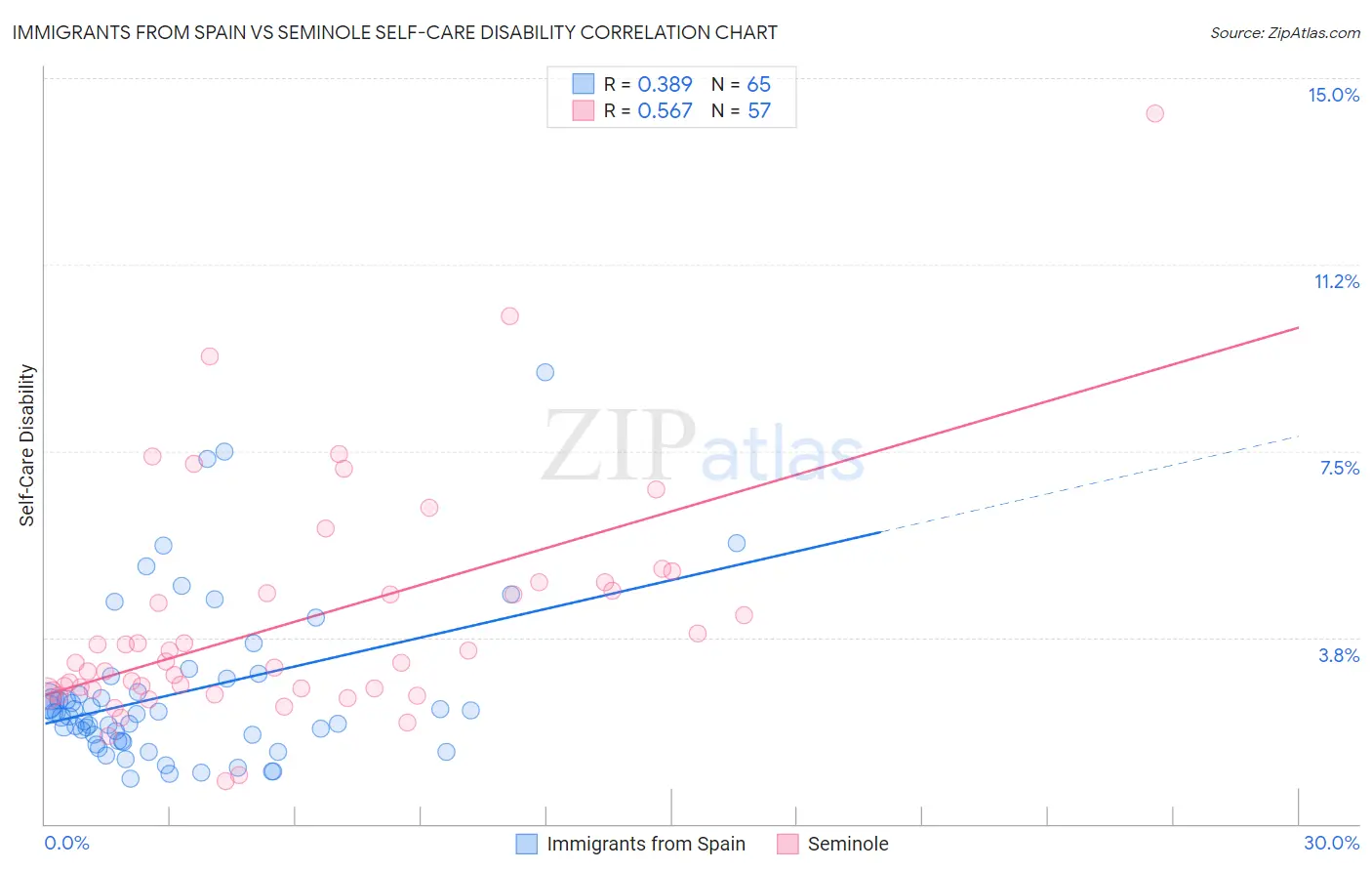 Immigrants from Spain vs Seminole Self-Care Disability