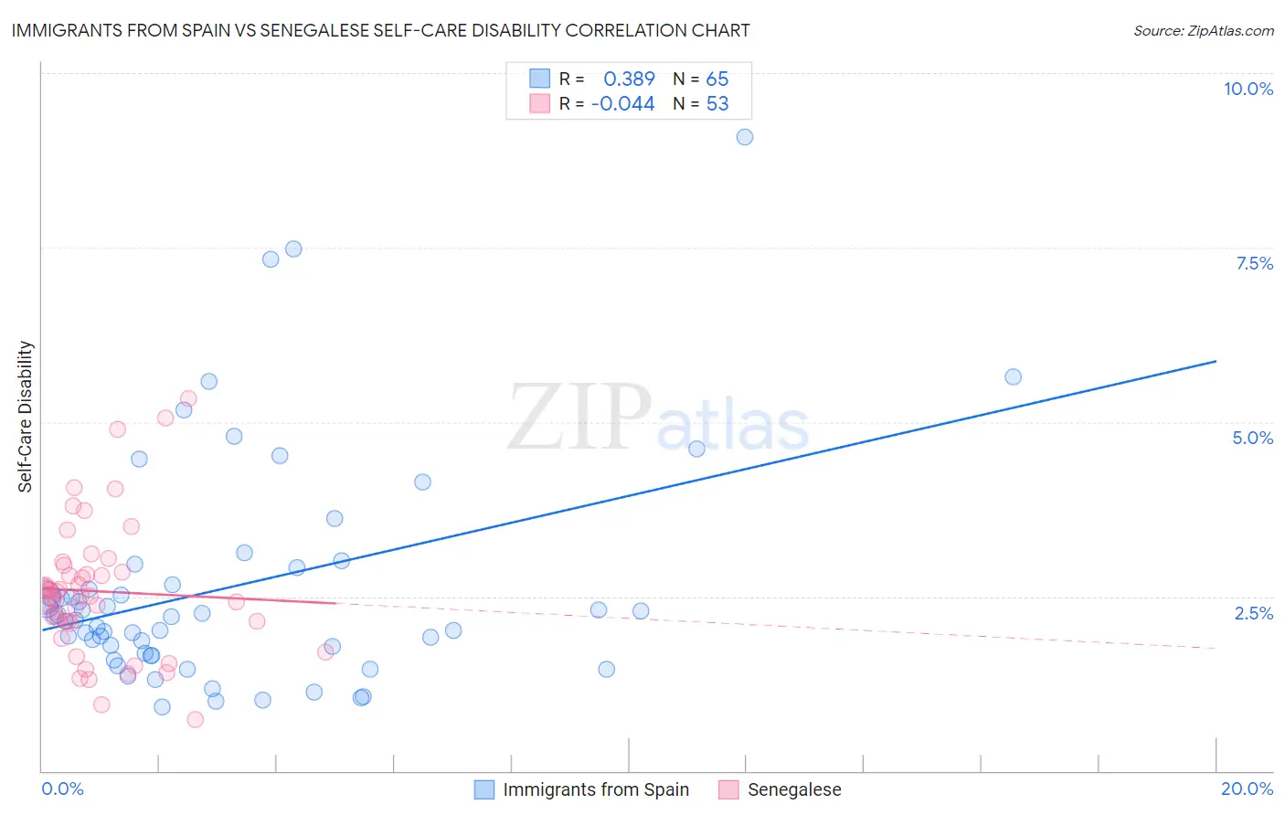Immigrants from Spain vs Senegalese Self-Care Disability