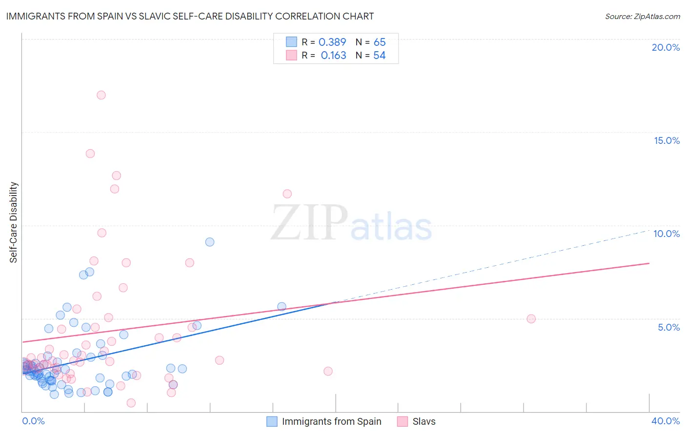 Immigrants from Spain vs Slavic Self-Care Disability