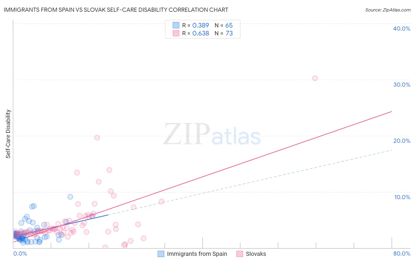 Immigrants from Spain vs Slovak Self-Care Disability