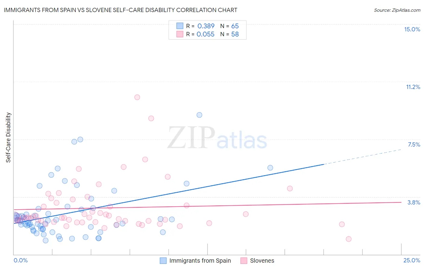 Immigrants from Spain vs Slovene Self-Care Disability