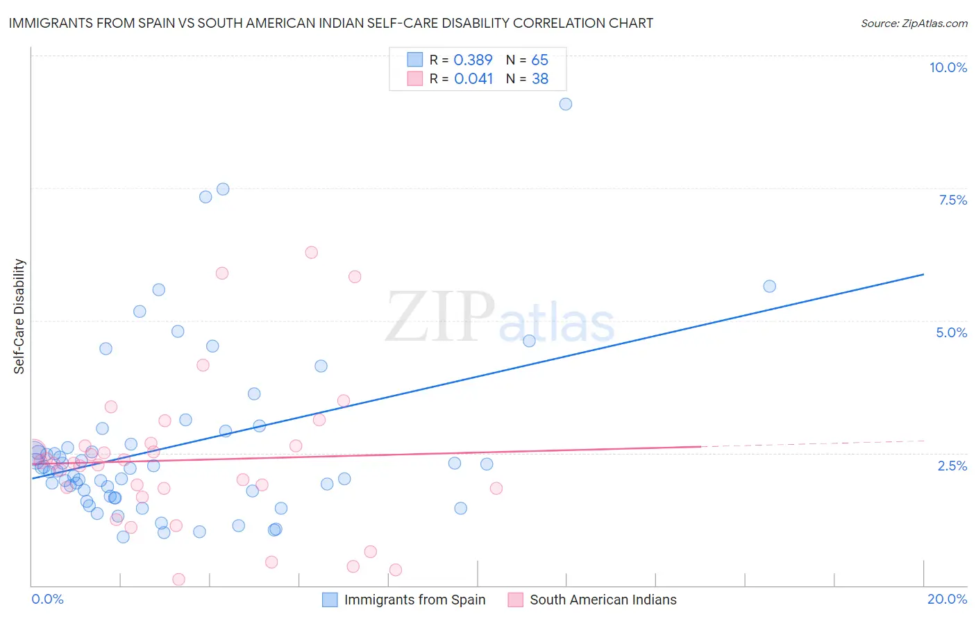 Immigrants from Spain vs South American Indian Self-Care Disability