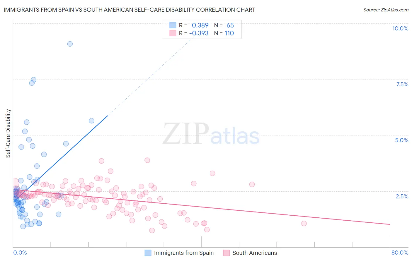 Immigrants from Spain vs South American Self-Care Disability