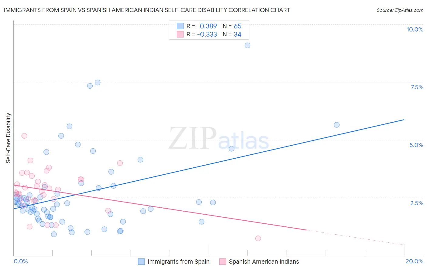 Immigrants from Spain vs Spanish American Indian Self-Care Disability