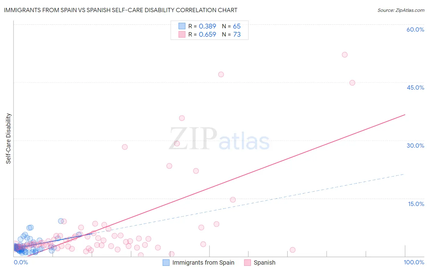 Immigrants from Spain vs Spanish Self-Care Disability