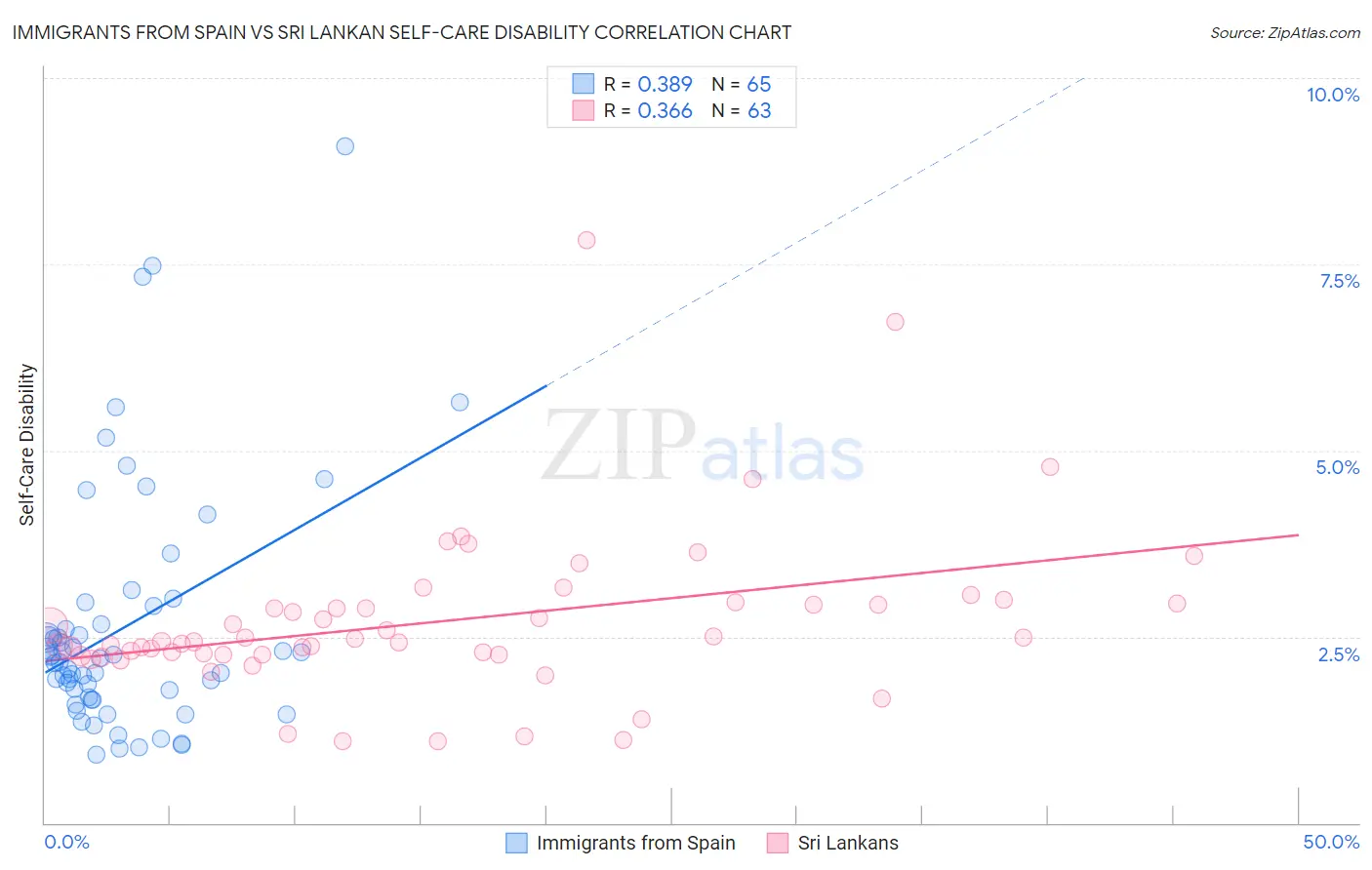 Immigrants from Spain vs Sri Lankan Self-Care Disability
