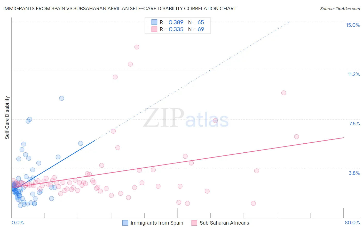 Immigrants from Spain vs Subsaharan African Self-Care Disability