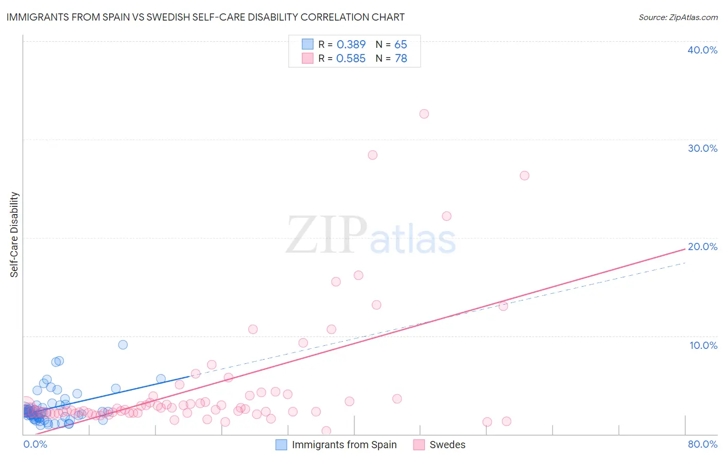 Immigrants from Spain vs Swedish Self-Care Disability
