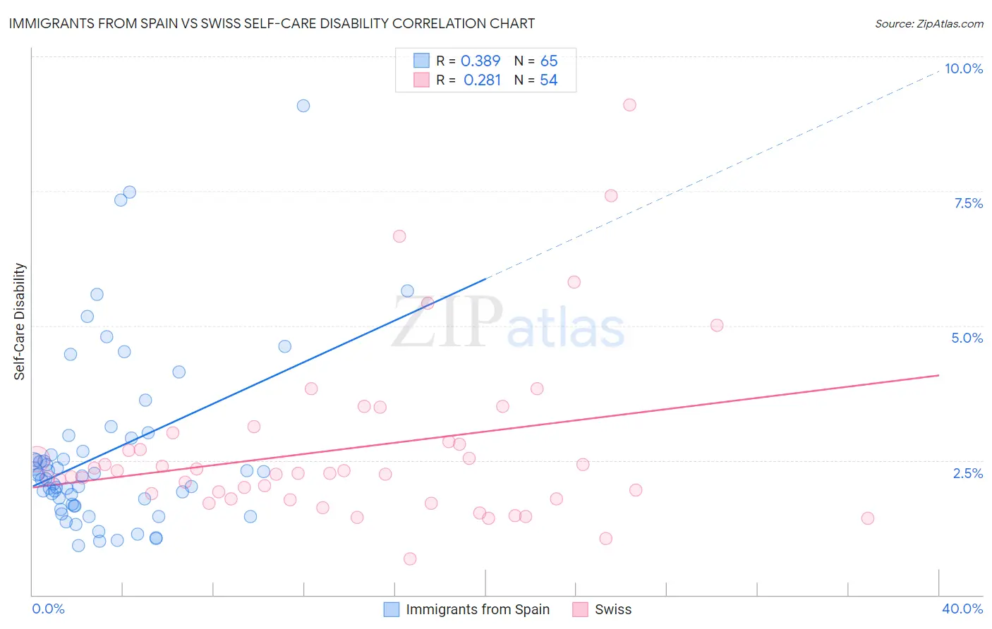 Immigrants from Spain vs Swiss Self-Care Disability