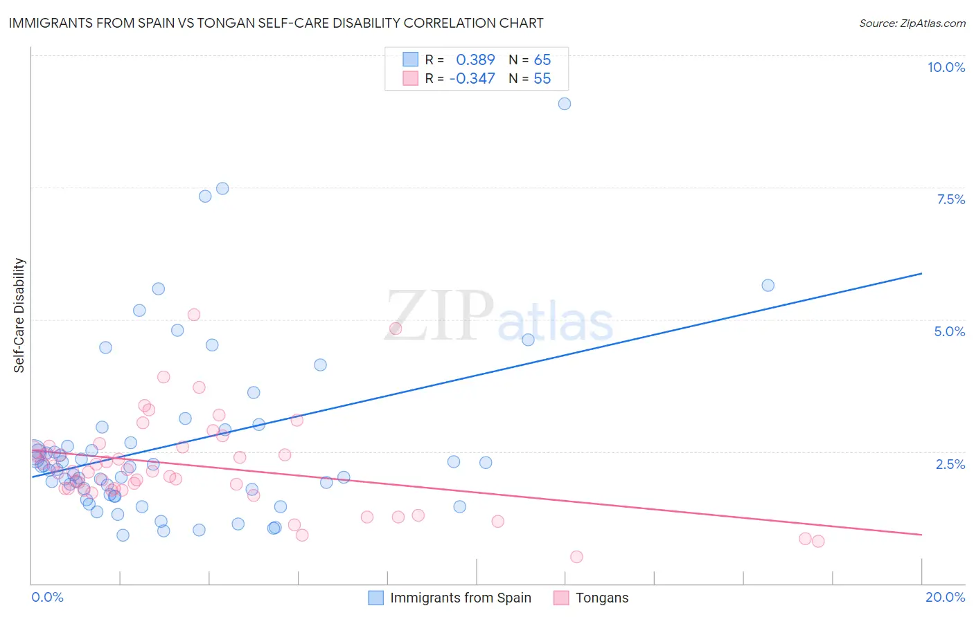 Immigrants from Spain vs Tongan Self-Care Disability