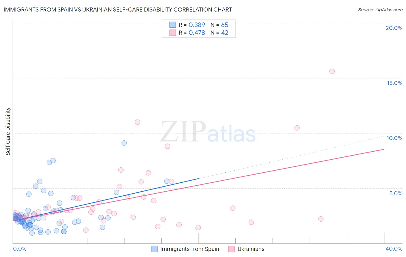 Immigrants from Spain vs Ukrainian Self-Care Disability