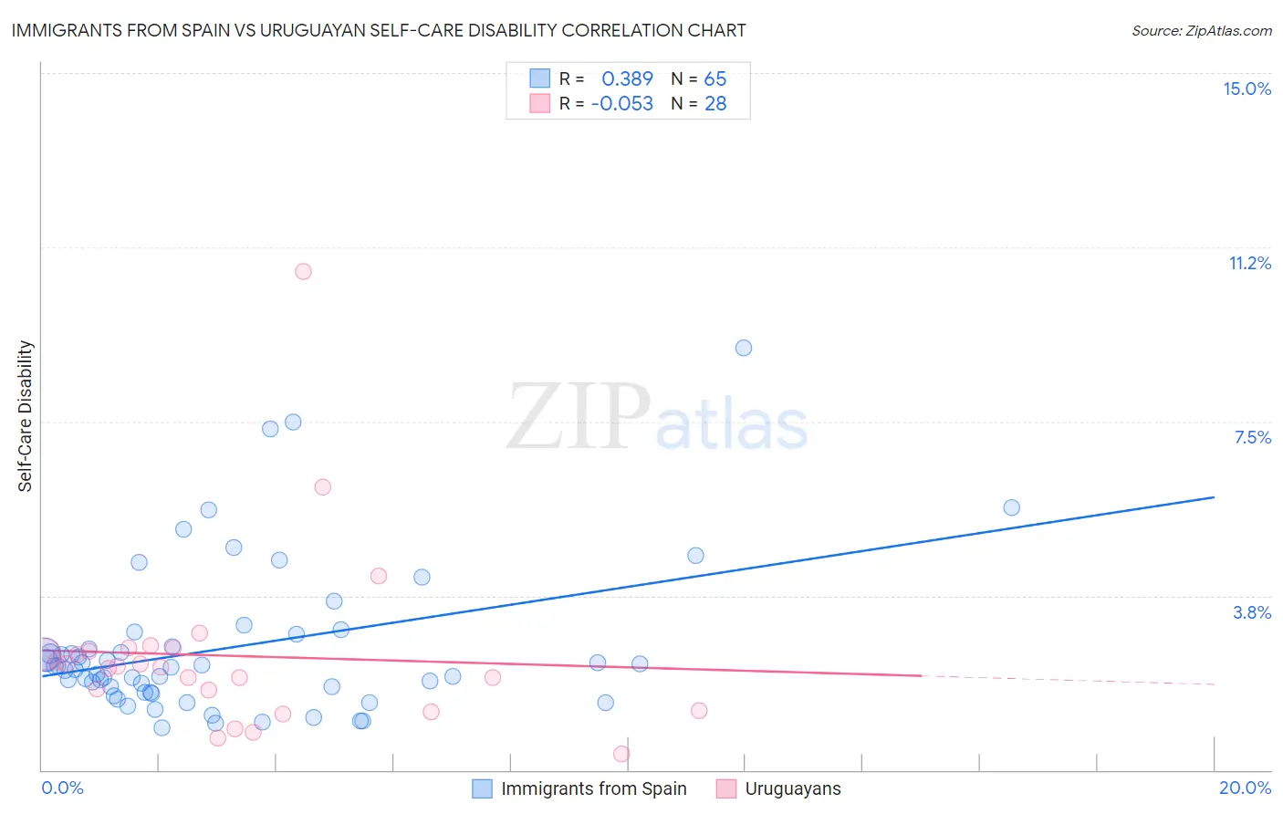 Immigrants from Spain vs Uruguayan Self-Care Disability