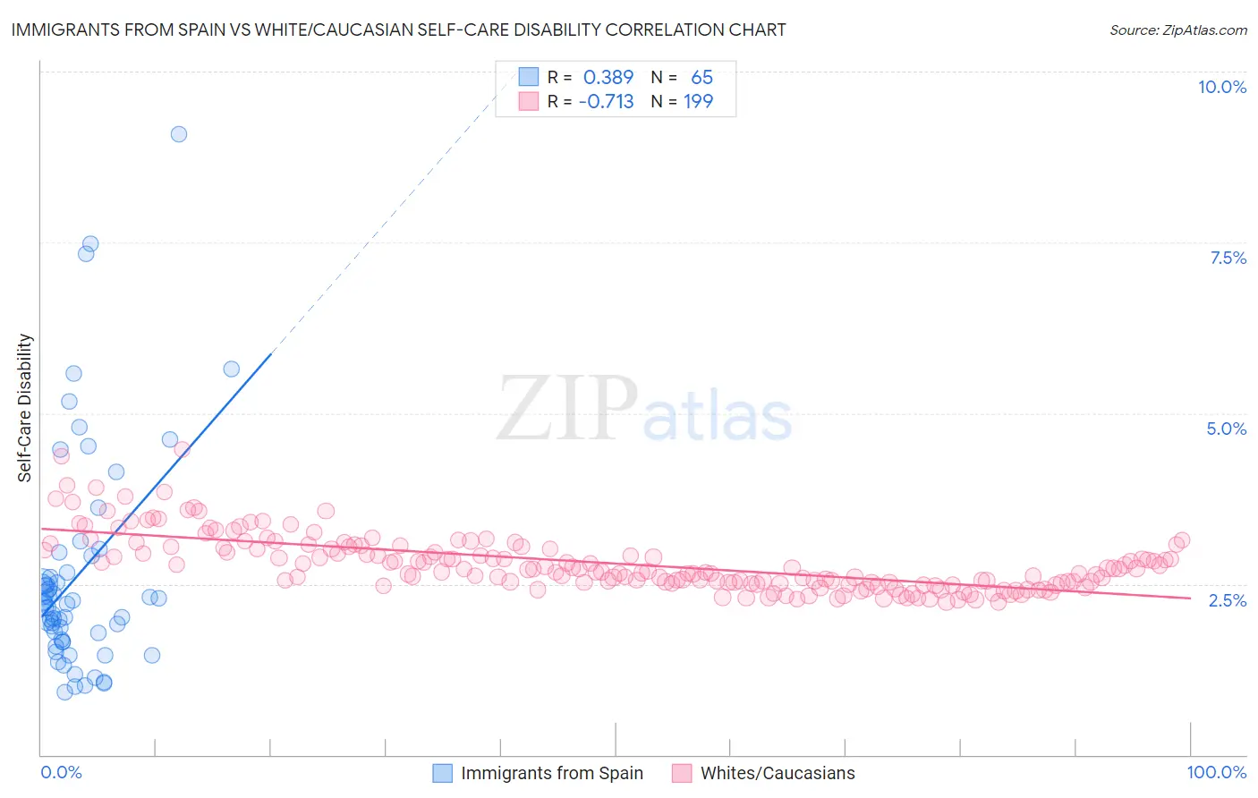 Immigrants from Spain vs White/Caucasian Self-Care Disability