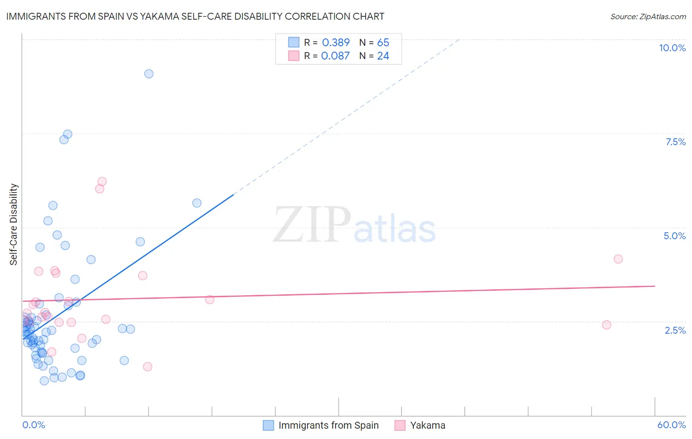Immigrants from Spain vs Yakama Self-Care Disability