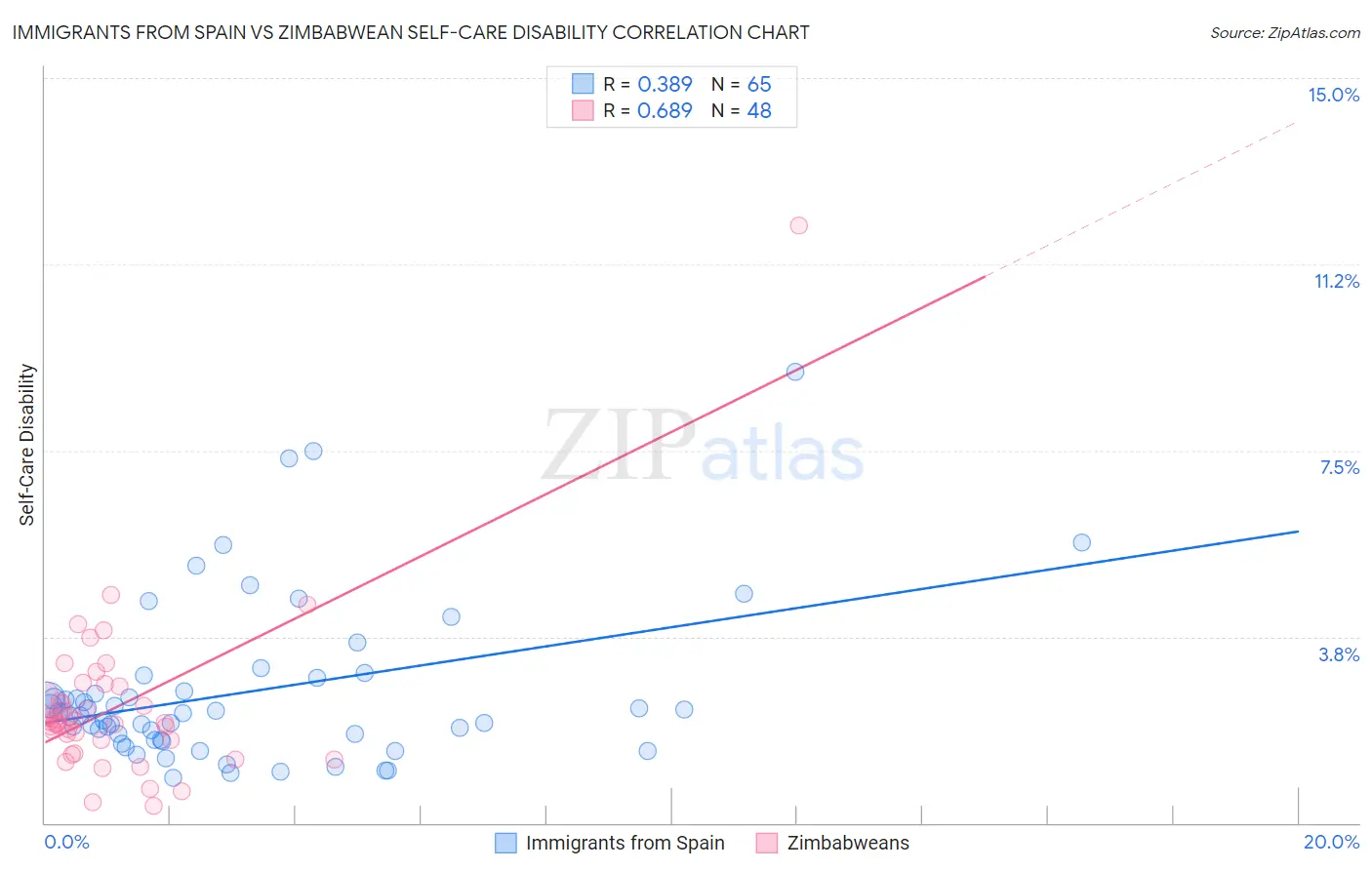 Immigrants from Spain vs Zimbabwean Self-Care Disability