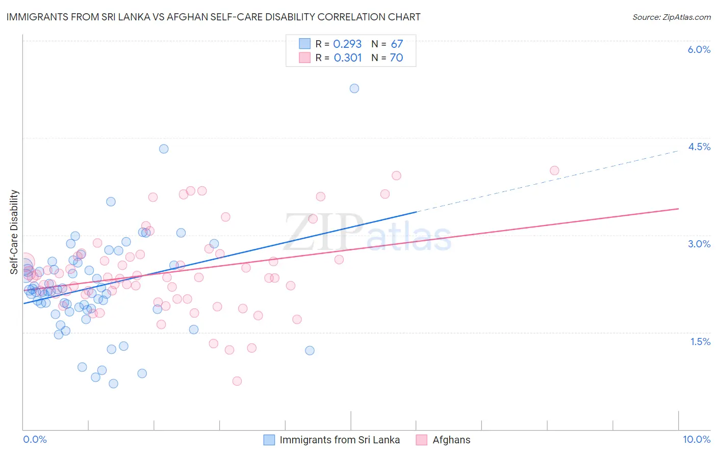 Immigrants from Sri Lanka vs Afghan Self-Care Disability