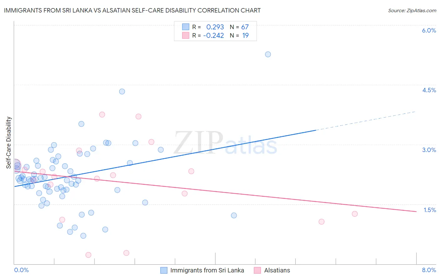 Immigrants from Sri Lanka vs Alsatian Self-Care Disability