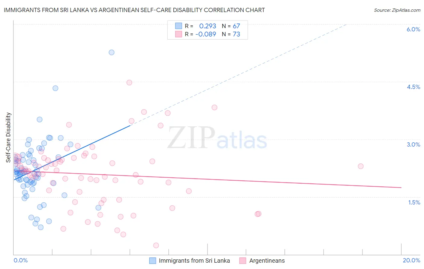 Immigrants from Sri Lanka vs Argentinean Self-Care Disability