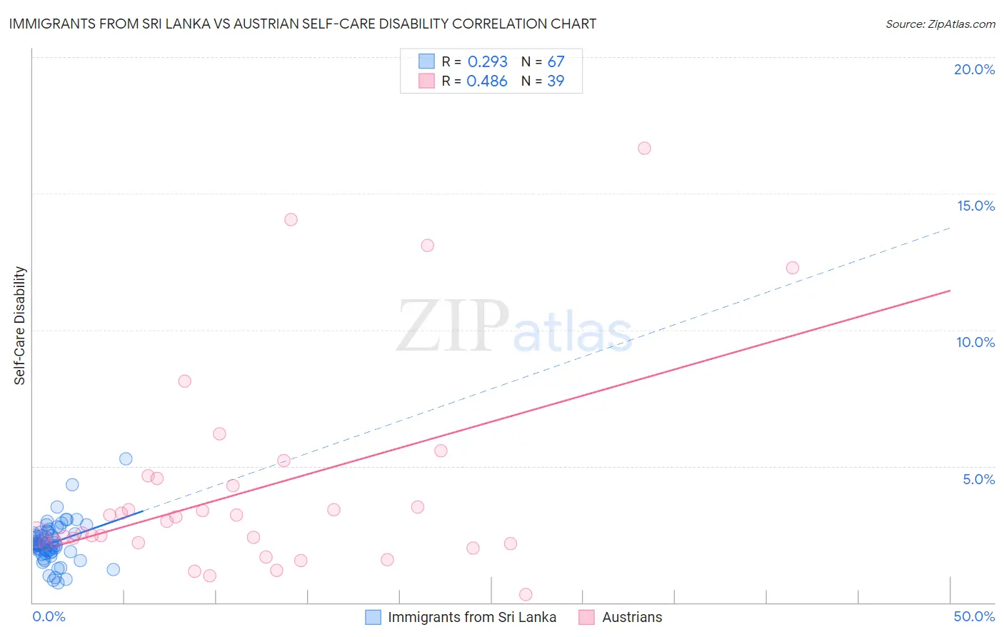 Immigrants from Sri Lanka vs Austrian Self-Care Disability