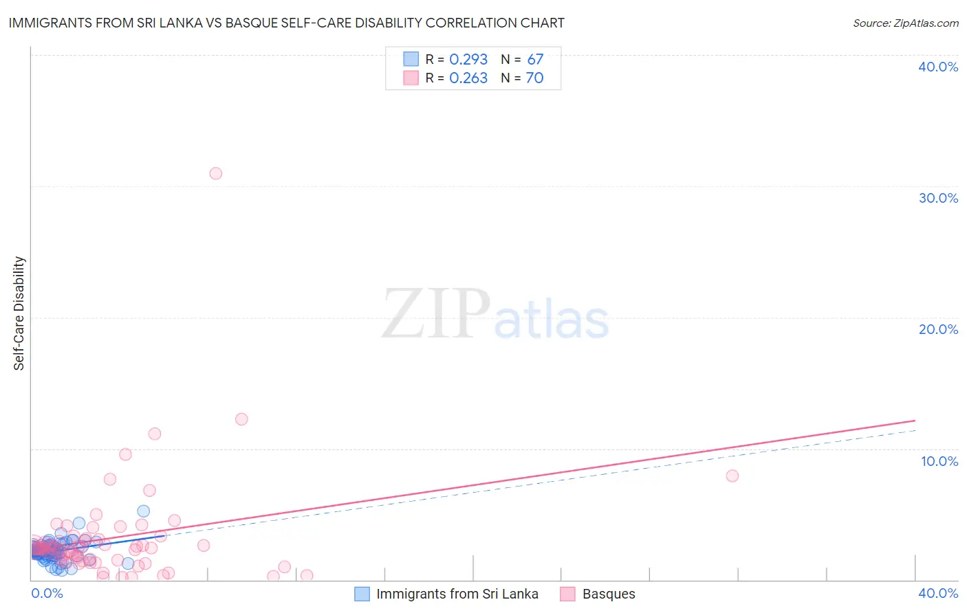 Immigrants from Sri Lanka vs Basque Self-Care Disability