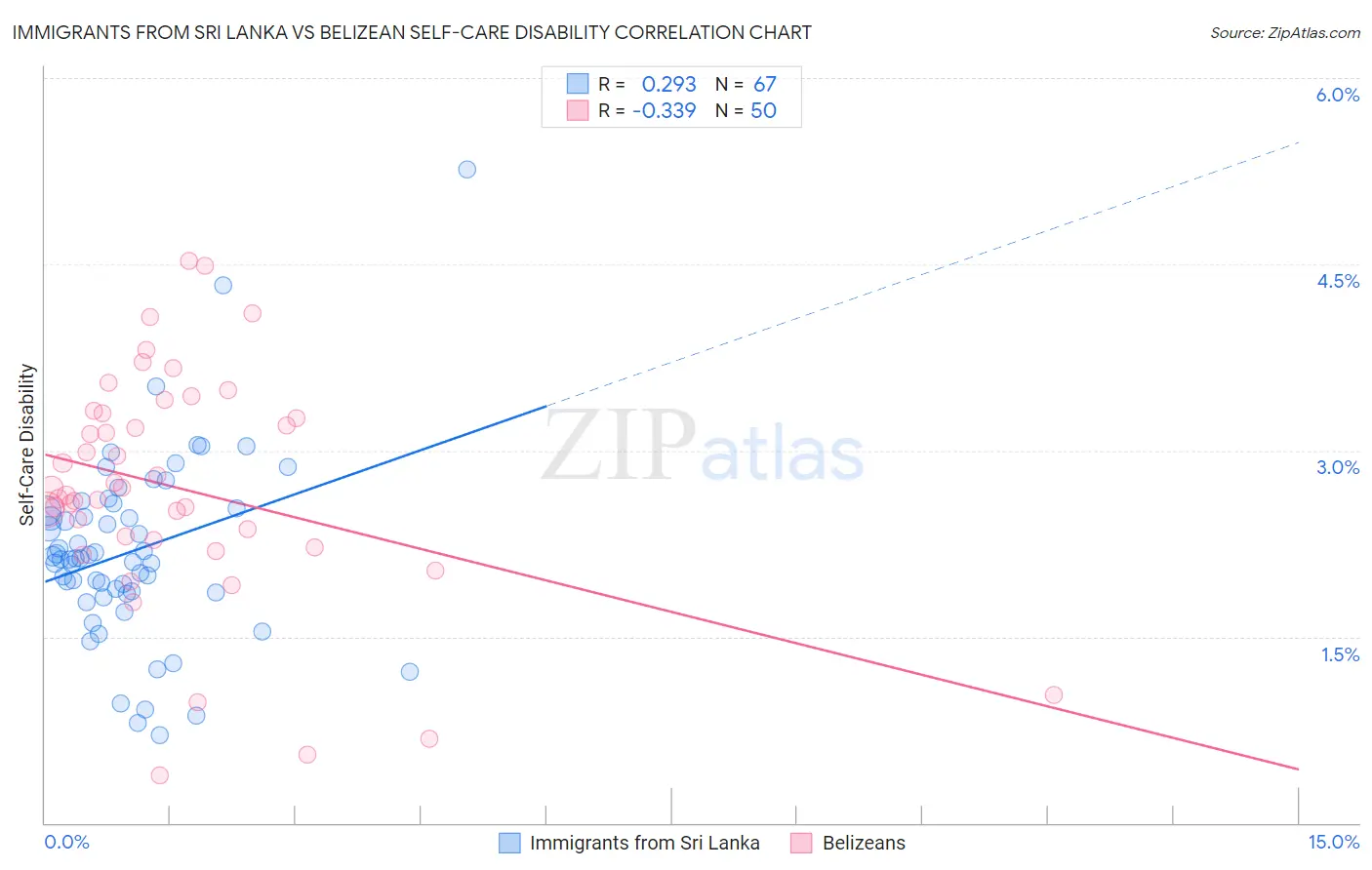 Immigrants from Sri Lanka vs Belizean Self-Care Disability