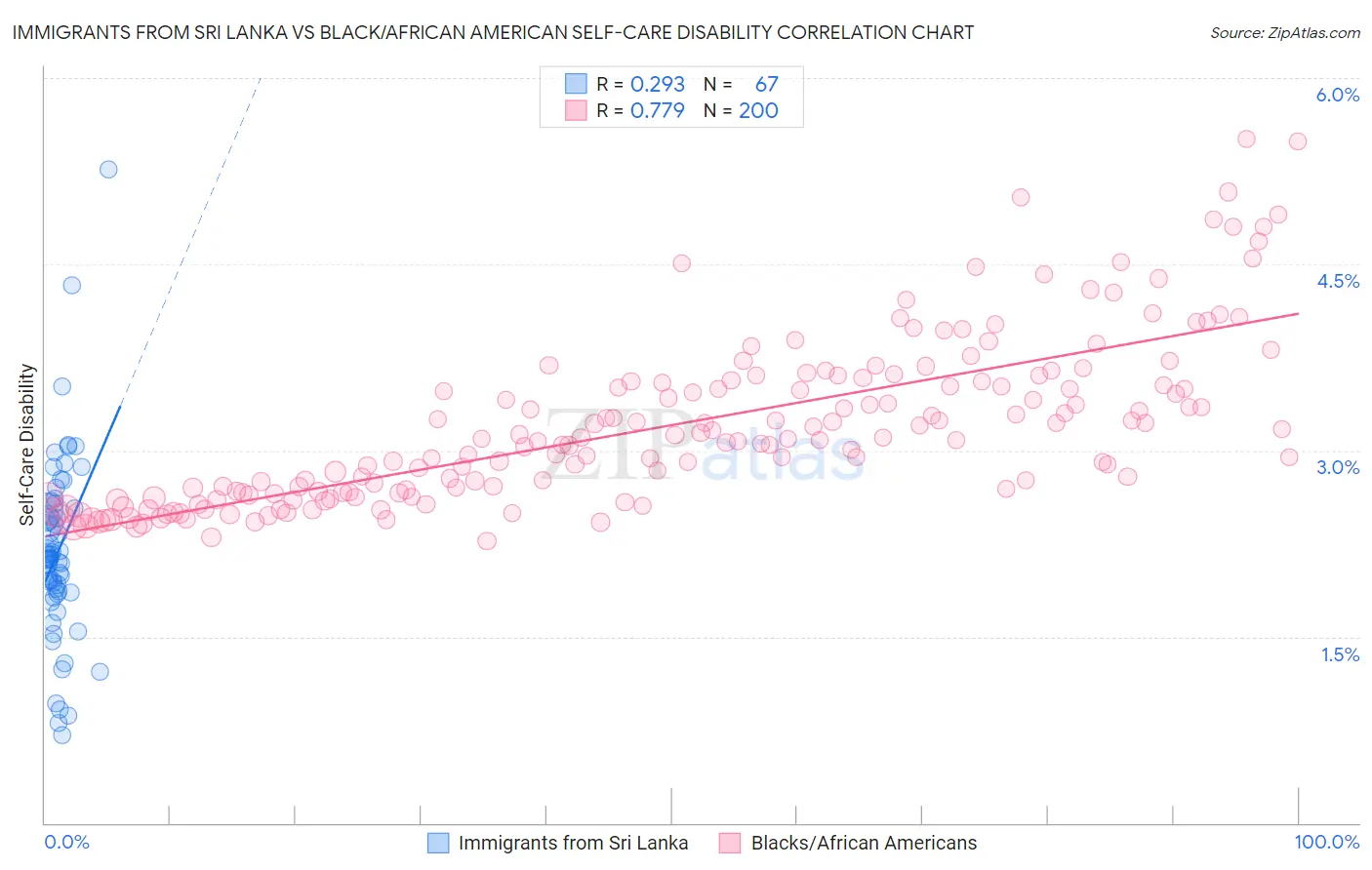 Immigrants from Sri Lanka vs Black/African American Self-Care Disability