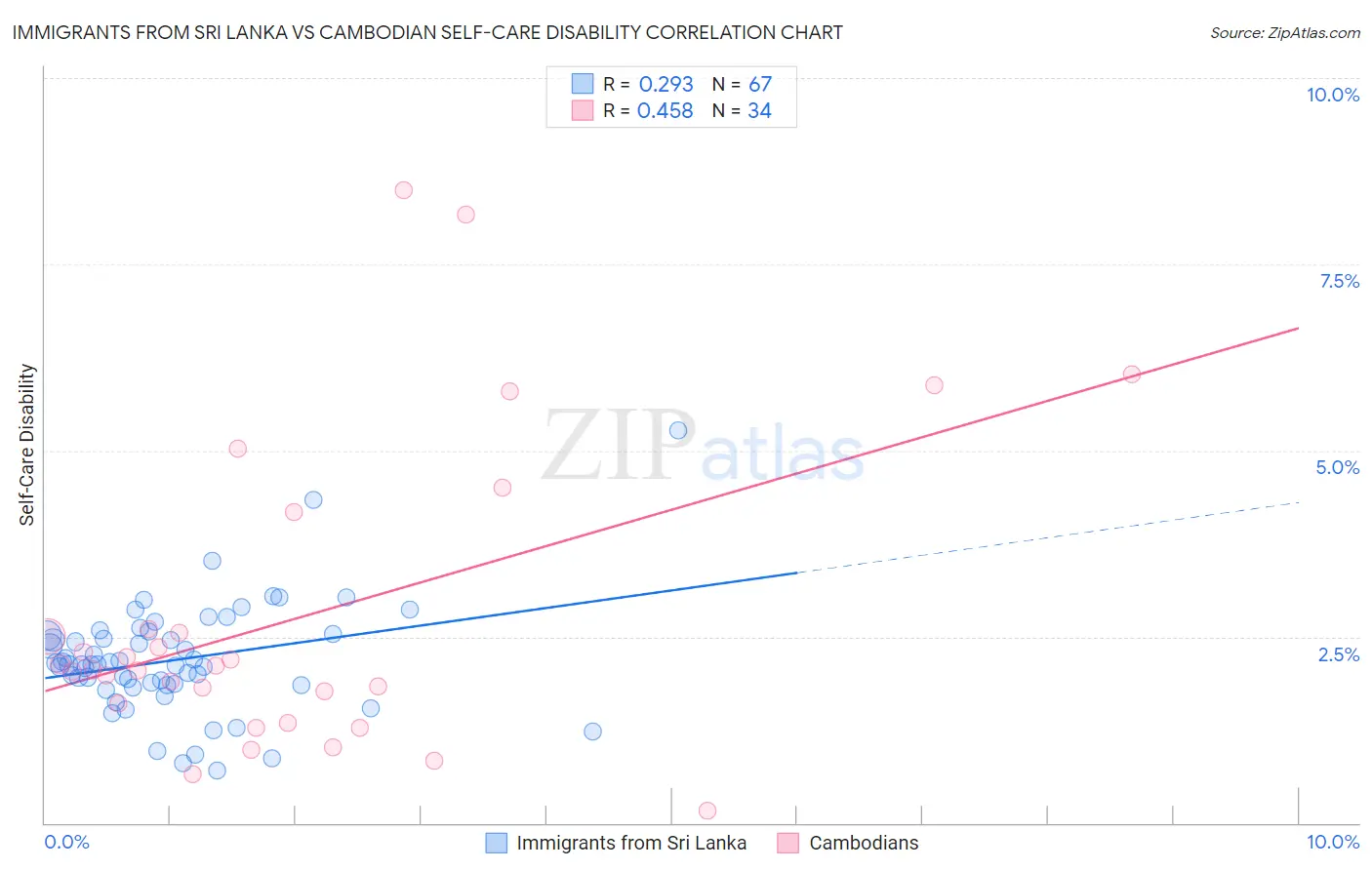 Immigrants from Sri Lanka vs Cambodian Self-Care Disability