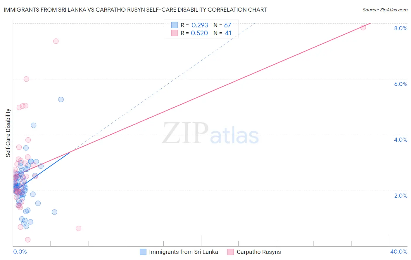 Immigrants from Sri Lanka vs Carpatho Rusyn Self-Care Disability