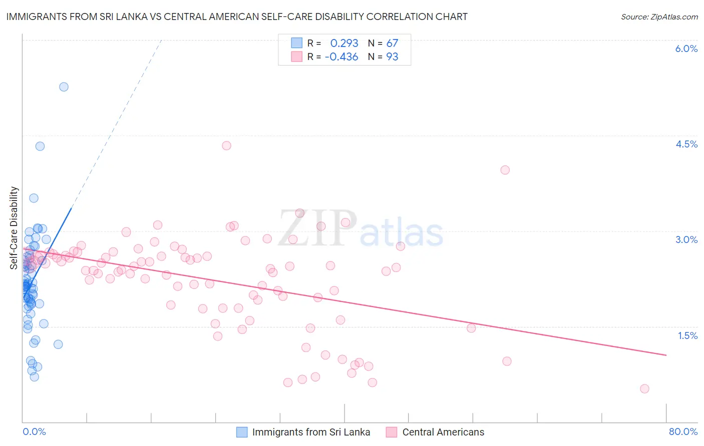 Immigrants from Sri Lanka vs Central American Self-Care Disability