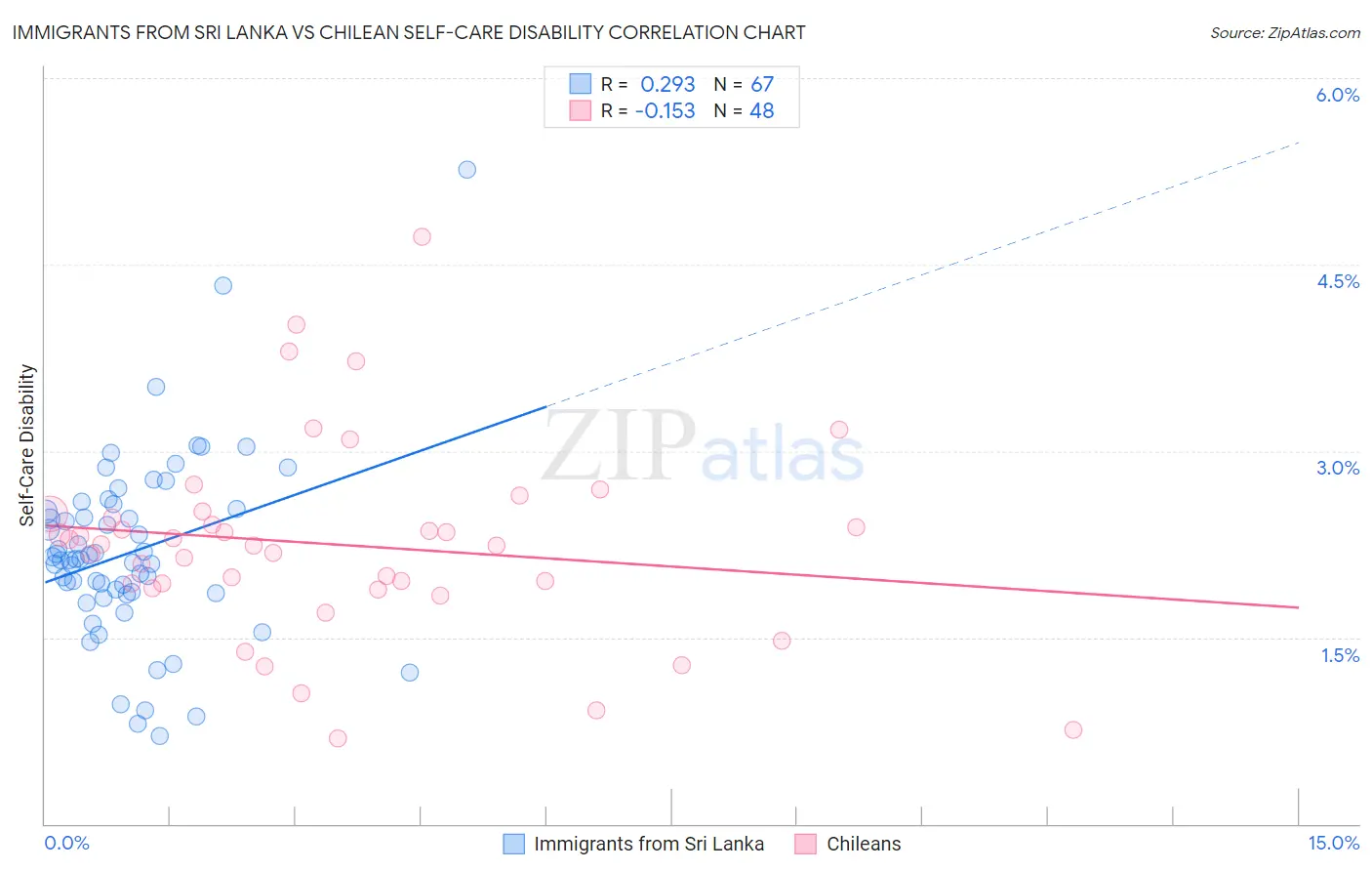 Immigrants from Sri Lanka vs Chilean Self-Care Disability