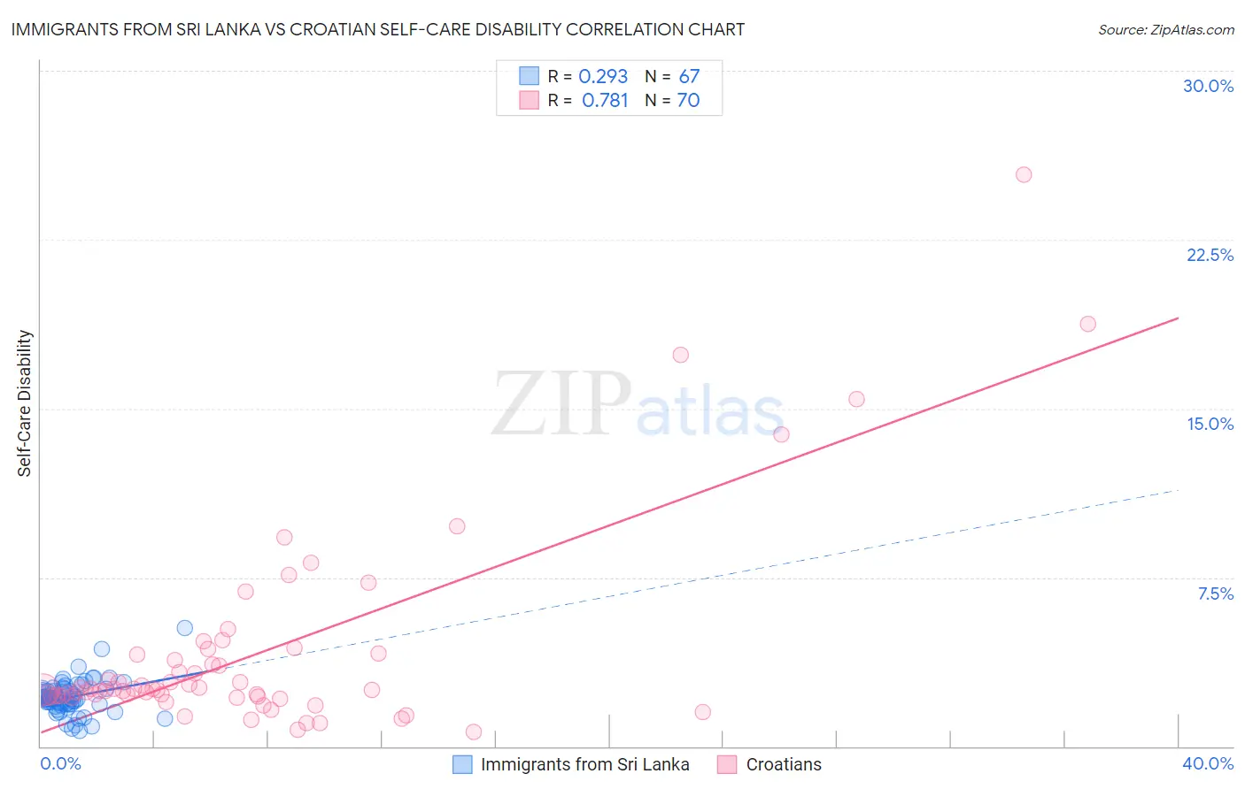 Immigrants from Sri Lanka vs Croatian Self-Care Disability