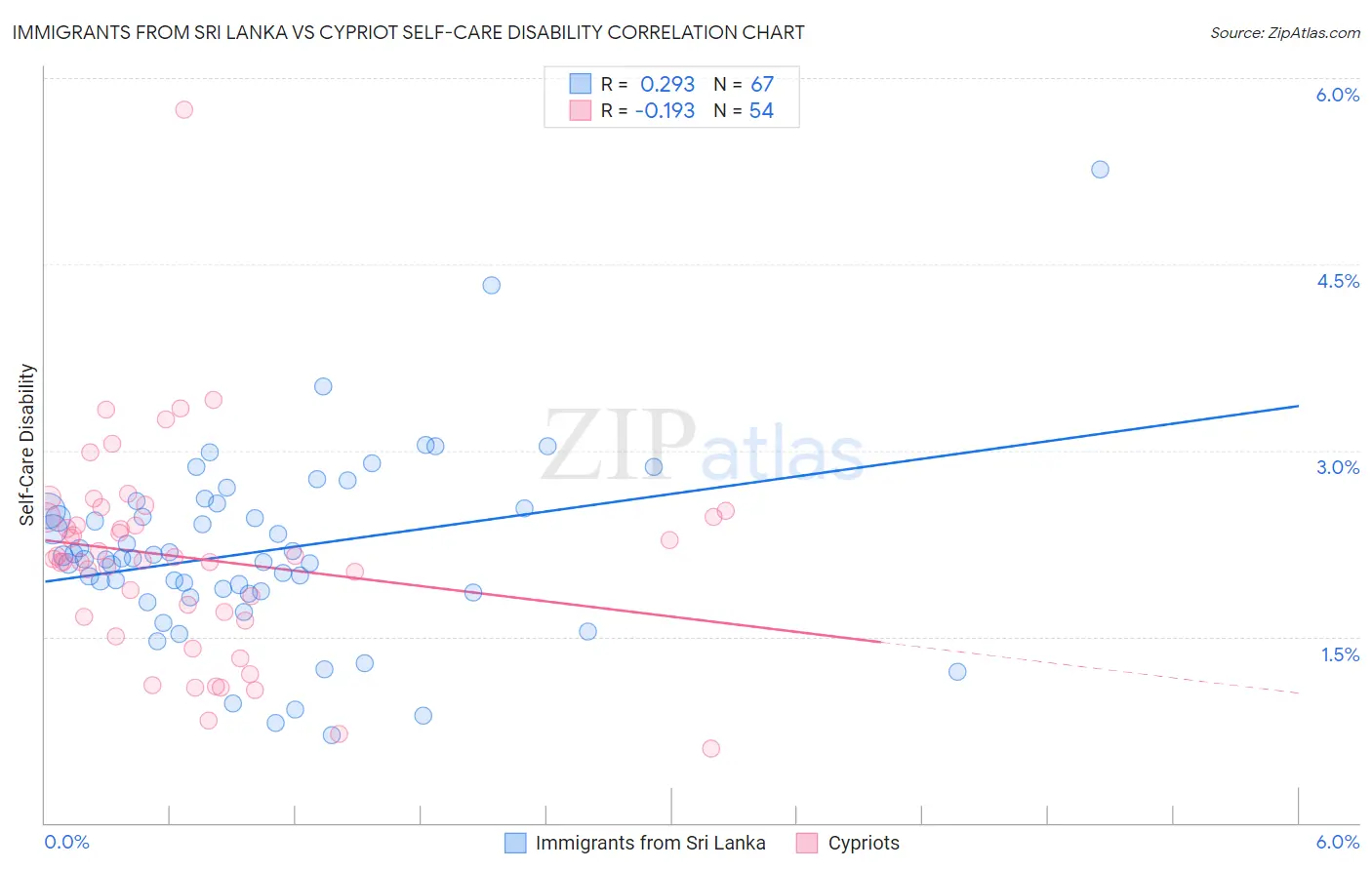 Immigrants from Sri Lanka vs Cypriot Self-Care Disability