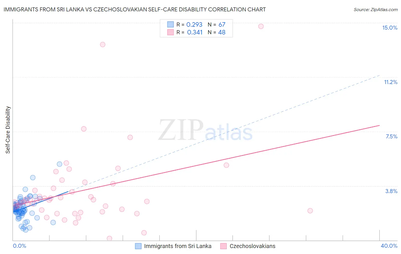 Immigrants from Sri Lanka vs Czechoslovakian Self-Care Disability