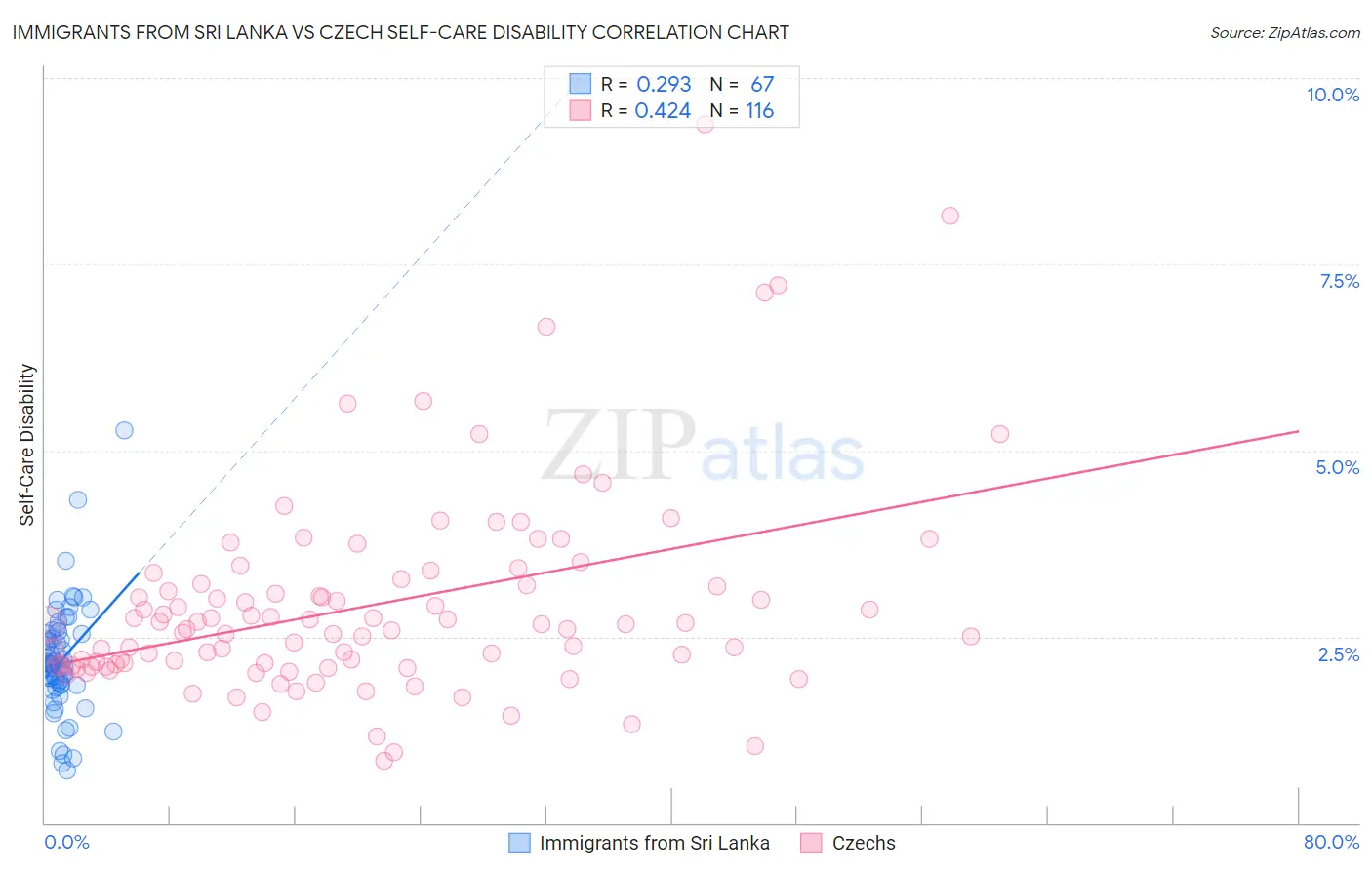 Immigrants from Sri Lanka vs Czech Self-Care Disability