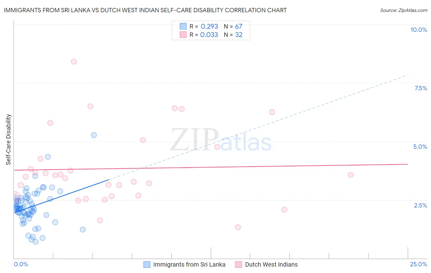 Immigrants from Sri Lanka vs Dutch West Indian Self-Care Disability