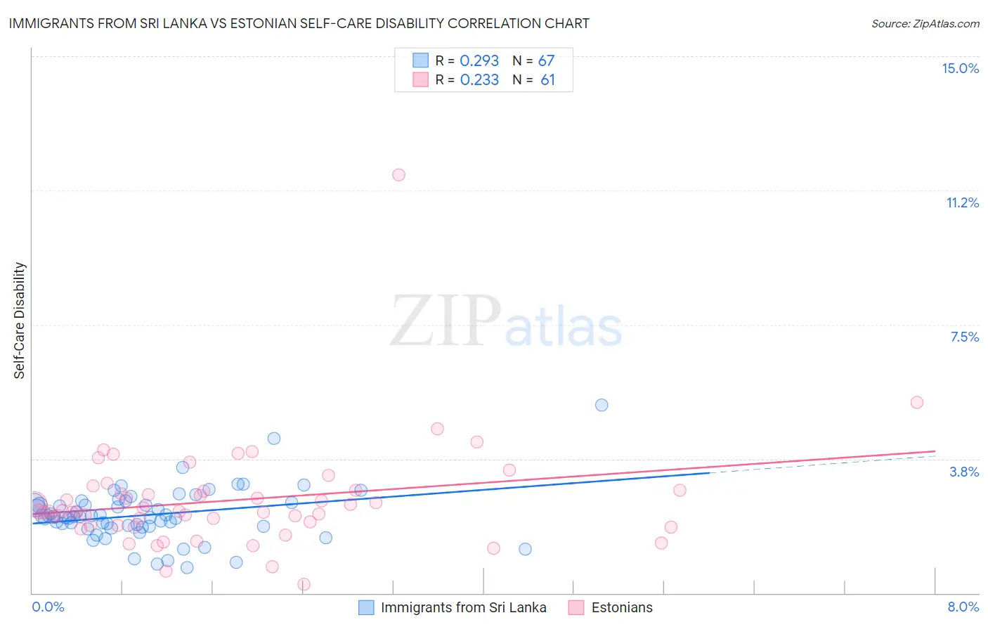 Immigrants from Sri Lanka vs Estonian Self-Care Disability