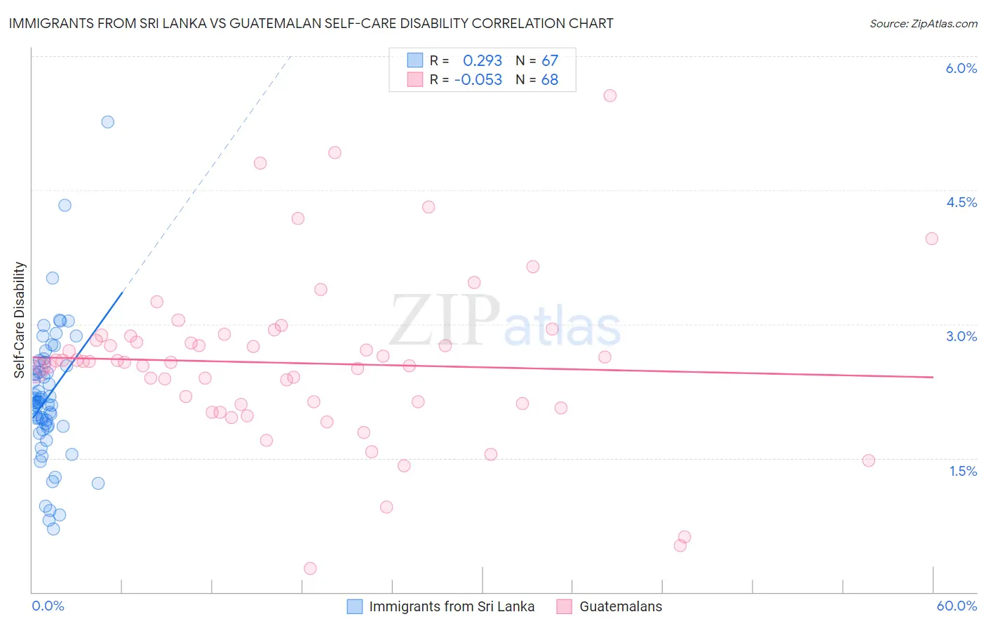 Immigrants from Sri Lanka vs Guatemalan Self-Care Disability